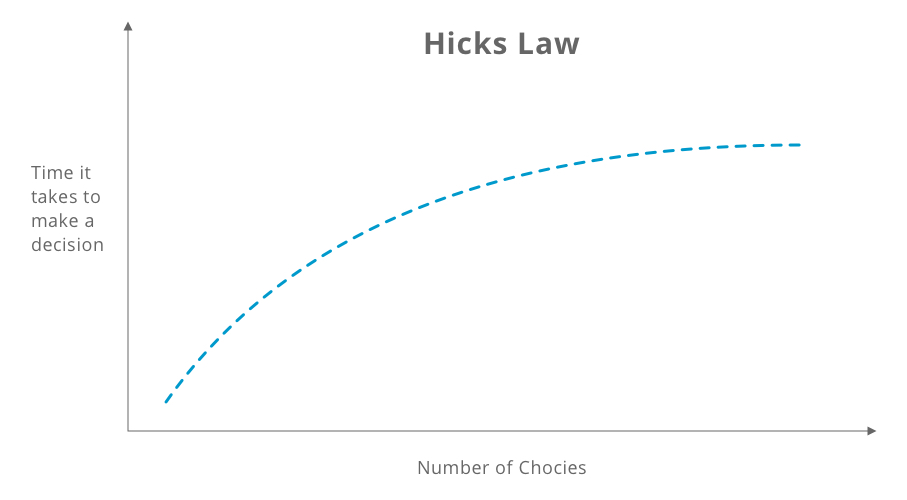 Hicks Law Graph