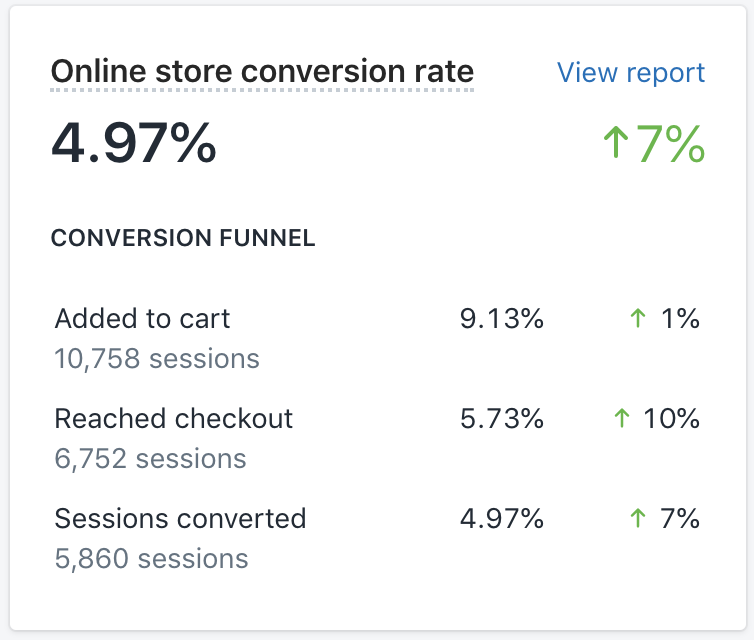Conversion Rate from Shopify Dashboard